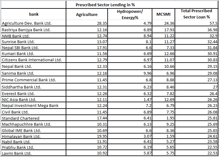 12 trillion 35 billion loan investment by banks in priority areas of Nepal